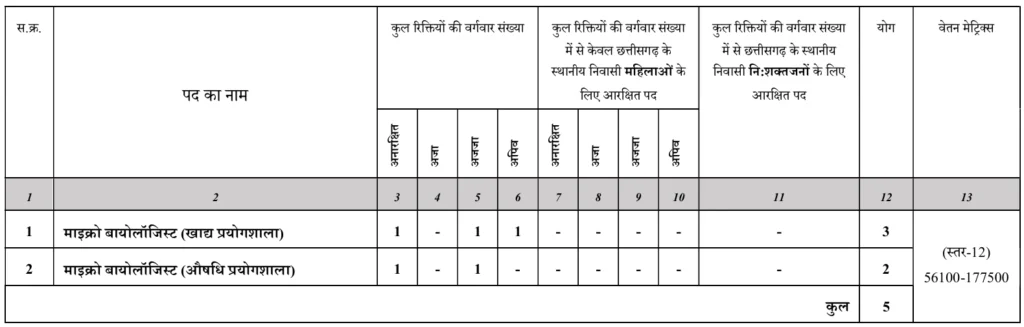 CGPSC Microbiologist Vacancy 2026